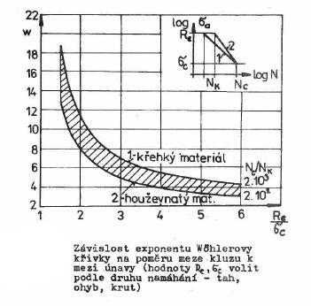 DPŽ 14 Wőhlerov křivk popi šikmé čáti mocninný tvr 1000 Bquin 11 523.
