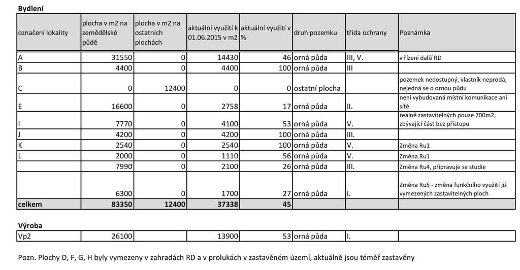 V obci Rudici je aktuálně registrován, z důvodu polohy obce, zájem o bydlení. Oproti jiným obcím v ORP Blansko dochází k trvalému růstu počtu obyvatel a růstu počtu dokončených bytů.