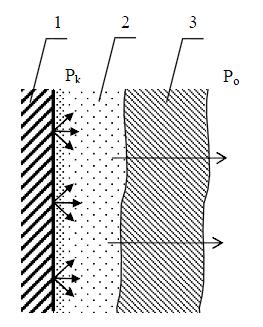 P k > P o, 1 pokožka 2 mikroklima 3 vrstva textilie Obrázek č. 3: Difuzní prostup vlhkosti [2] 2.5.