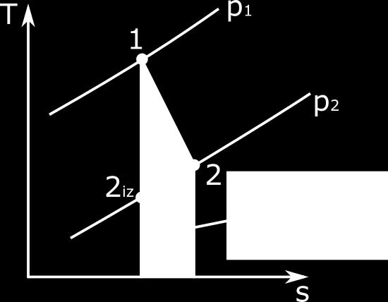 T lopatkovém stroji není izoentropický. V diagramu T-s plocha pod křivkou změny vyjadřuje toto ztrátové teplo obrázek 3.5. Pouze v idealizovaném stroji je průběh děje izoentropický 1-2 iz. Obrázek 3.