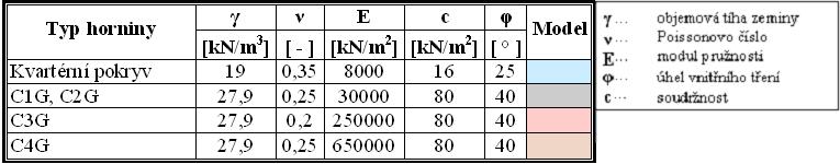 Tab. 1: Parametry horninového prostředí tunel Tomice II Horninový masiv je ve sledovaném úseku tvořen granitoidy.