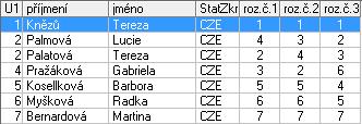 VR Hauzer Roman Děčín 3. Houšková Markéta Praha 4.