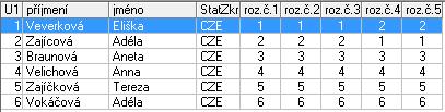 Benjamín B2 1 Váňová Kristýna Spartak Žebrák 1,0 2 Písková Markéta KK Slaný 2,0 VR Mojžíšová Věra Roudnice nad Labem 2. Hauzer Roman Děčín 3.