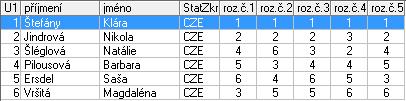 Nováčci mladší dívky 1 Blahoutová Eva Sport Most 1,0 2 Kunclová Markéta HC Strakonice 2,0 3 Parkosová Marie HC Strakonice 3,0 4 Kůrková Linda HC Strakonice 4,0 Steinová Marion SBM Mělník VR Hauzer