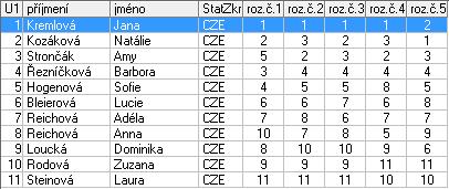 Žačky nejmladší A 1 Kremlová Jana Kraso Chrudim 1,0 2 Kozáková Natálie KK Rokycany 2,0 3 Strončak Amy USK Praha 3,0 4 Řezníčková Barbora HC Litvínov 4,0 5 Hogenová Sofie USK Praha 5,0 6 Bleierová