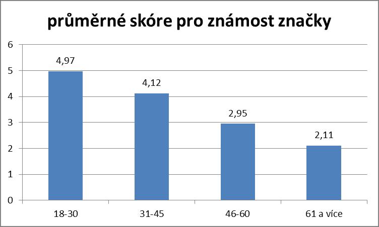 značce významné. Lépe si vedla vlastní známost značky, která byla průměrně klasifikována hodnotou 3,56.