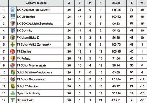 Základní skupina E Podlusky Vûdomice Libotenice Ho tka OKRESNÍ POHÁR STAR ÍCH P