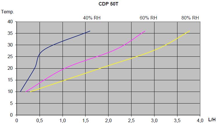 Elektronické ovládání CDP 50T má vestavěný hygrostat a termostat a je plně automatický s elektronickým ovládáním. Hygrostat je továrně nastaven na hodnotu přibližně 60% RH.