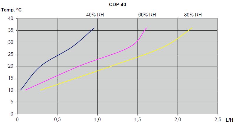 Elektronické ovládání CDP 40 má vestavěný hygrostat a termostat a je plně automatický s elektronickým ovládáním. Hygrostat je továrně nastaven na hodnotu přibližně 60% RH.