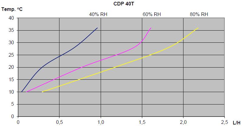 Elektronické ovládání CDP 40T má vestavěný hygrostat a termostat a je plně automatický s elektronickým ovládáním. Hygrostat je továrně nastaven na hodnotu přibližně 60% RH.