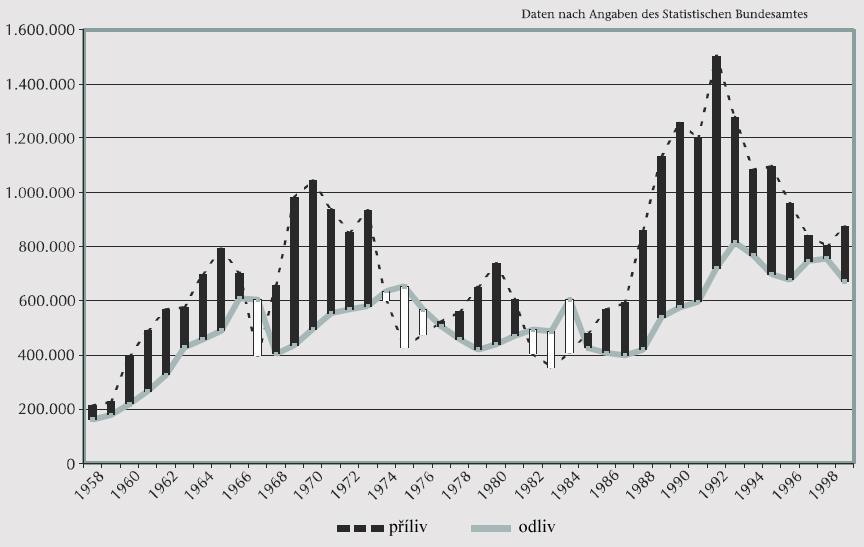 Obrázek 1: Příliv/odliv cizinců 1958-1999 Zdroj: Migrationsbericht 2001, str. 5. 4.5 Hledání nové koncepce cizinecké problematiky Na přelomu 70. a 80.