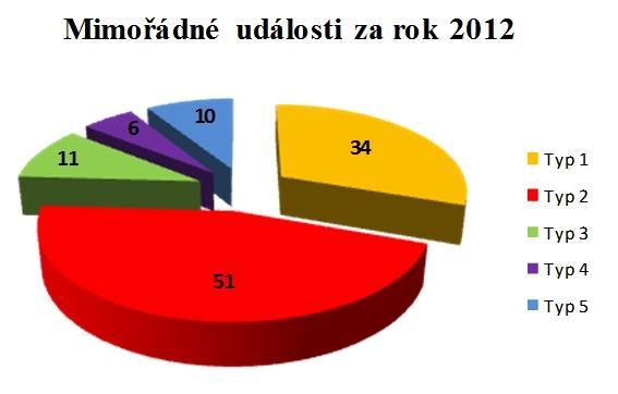 Příloha č. 4: Mimořádné události za rok 2012 Za rok 2012 bylo zachyceno celkem 112 mimořádných událostí v léčebném a ošetřovatelském procesu.