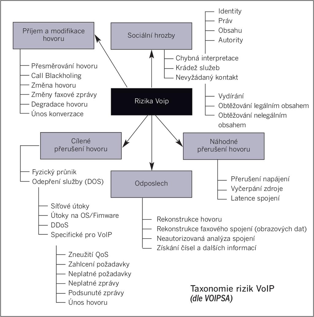 Obr. 5 Taxonomie rizik VoIP dle VOIPSA [5] 4.