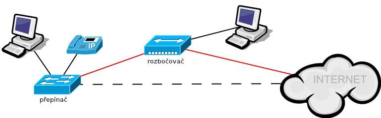 Obr. 7 Odposlouchávání dat vložením rozbočovače Stejně jako rozbočovač se chová v určitých případech i přepínač. Nemusí být tedy nutné fyzicky síť rozpojovat a vkládat do spoje rozbočovač.