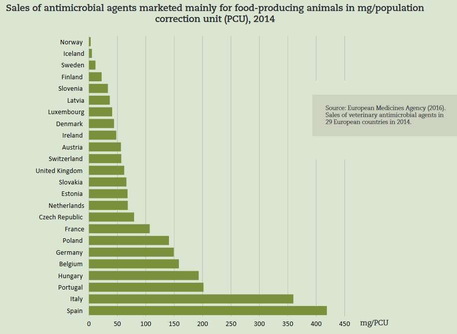 75 %, nárůst rezistencí vůči antimikrobikům u řady onemocnění lidí (pneumonie, tuberkulóza, salmonelové infekce aj.).