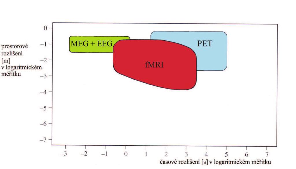 ÚVOD Obor funkční magnetické rezonance (fmri) zaznamenal enormní rozšíření po roce 1990.