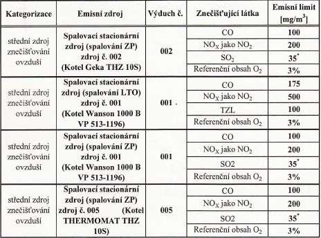 ČÁST B ÚDAJE O PLNĚNÍ PODMÍNEK INTEGROVANÉHO POVOLENÍ Podmínky integrovaného povolení Stvené limity (emisní limity, ostatní limity, limitní hodnoty) 1.