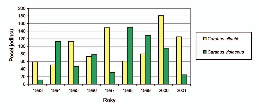2001 9: Početnost druhů Patrobus atrorufus a Abax carinatus v letech 1993