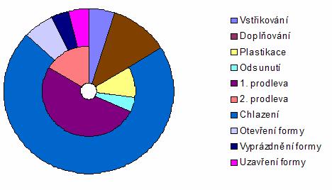 UTB ve Zlíně, Fakulta technologická 10 1 VSTŘIKOVÁNÍ Je jeden ze způsobů tváření polymerů, při kterém je potřebná dávka zpracovávaného materiálu zplastikována v plastikační jednotce stroje a následně