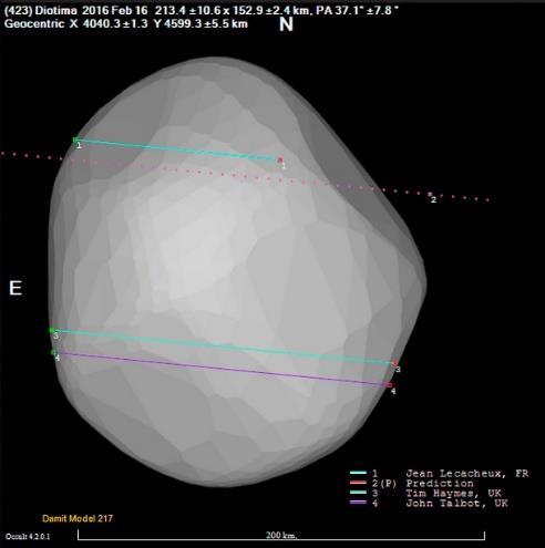 nejlépe odpovídaly DAMIT modelu planetky s číslem 217. Tvar a rozměry jsou patrné z připojeného obrázku na předchozí stránce. Další dvojice pozitivních pozorování se Evropané dočkali už v březnu.