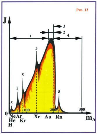 C. Struktura mikrokosmu Obr. 13 Atomická stabilita a prostorové zakřivení. Stabilita atomů chemických prvků závisí na atomické hmotnosti jejich jádra.