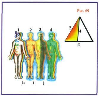 Obr. 68 Rovnováha primárních hmot, kdy je blokováno první mentální tělo. V případě poruchy nebo blokády prvního mentálního těla se nerozvíjí inteligence.