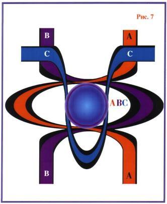 Obr. 6a Splývání primárních hmot A a B. Primární hmoty A a B spolu splývají v zóně prostorového zakřivení a výsledkem je vznik hybridu AB.