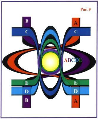 Obr. 8 Splývání čtyř primárních hmot. Primární hmoty A, B, C a D splývají v zóně prostorového zakřivení a výsledkem je vznik hybridu ABCD.