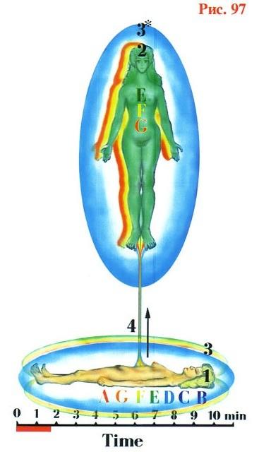 Obr. 97 Čtvrté stádium. Úplný odchod ducha. Duch zcela opustil tělo a ochranný obal těla se dál rozpadá. 1.