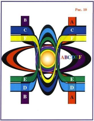 Obr. 10 Splývání šesti primárních hmot A, B, C, D, E, F v zóně prostorového zakřivení, což vede ke vzniku hybridu ABCDEF.