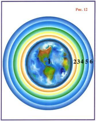 Obr. 12 Vznik planety Země: Jako výsledek postupného splývání sedmi primárních hmot se Země vyvíjí v zóně prostorového zakřivení skládajícího se ze šesti materiálních sfér odlišujících se jak v