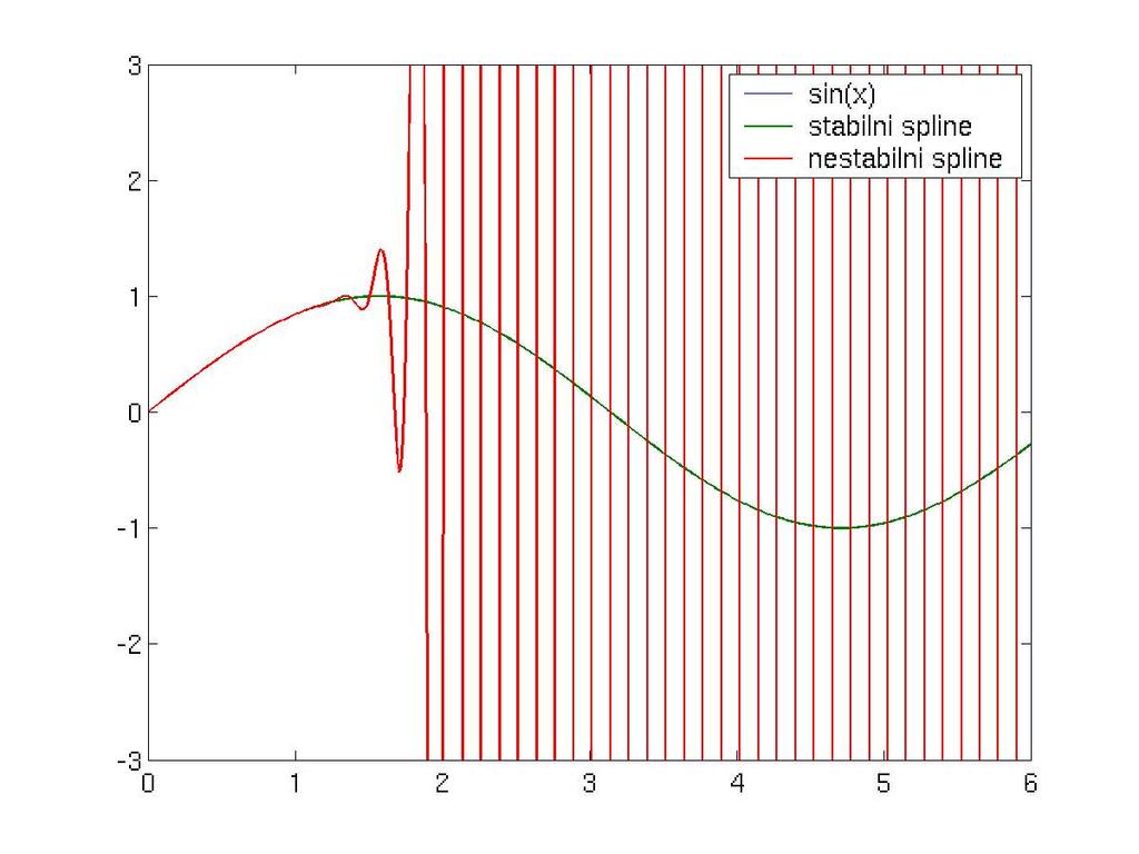 Nestabilní SPLINE Spline se používá k interpolaci dat, přičemž se jedná o interpolaci lokální, nejčastěji kvadratickým polynomem a v interpolečních uzlech jsou spojité derivace.