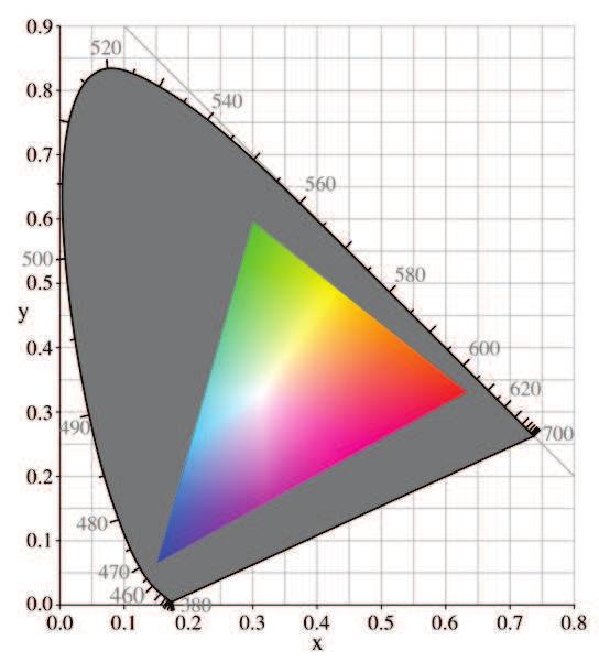 Obr. 1.3: CRT gamut [8]. RGB Barevný systém RGB je jedním z nejpoužívanějších barevných systémů.