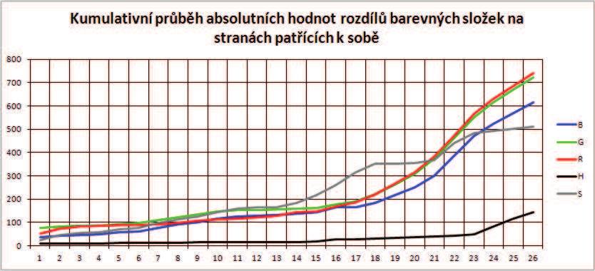 Obr. 2.23: Graf kumulačního průběhu absolutních hodnot rozdílů jednotlivých barevných složek při spojení dílků 1 a 9. Obr. 2.24: Graf kumulačního průběhu absolutní hodnoty součtu rozdílů absolutních hodnot jednotlivých barevných složek při spojení dílků 1 a 9.