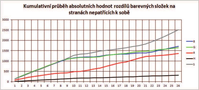 Obr. 2.29: Graf kumulačního průběhu absolutních hodnot rozdílů jednotlivých barevných složek při spojení dílků 1 a 18. Obr. 2.30: Graf kumulačního průběhu absolutní hodnoty součtu rozdílů absolutních hodnot jednotlivých barevných složek při spojení dílků 1 a 18.