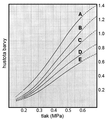 Přehled současného stavu poznání Obr. 10 Graf na odečtení hodnot tlaku z intenzity barvy [9] přiřadí odpovídající křivce (A, B, C, D, E) a odečte se hodnota tlaku.