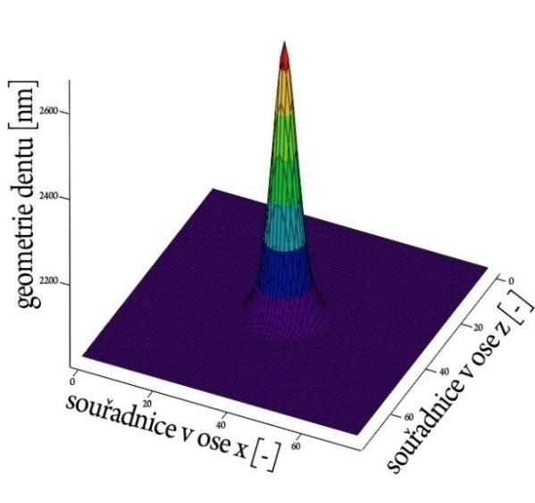 Ty by neměly tentokrát za vliv pouze ovlivnění výsledků, ale celkovou nesmyslnost geometrie kuličky a kolaps při pokusu vytvořit objem a síť.