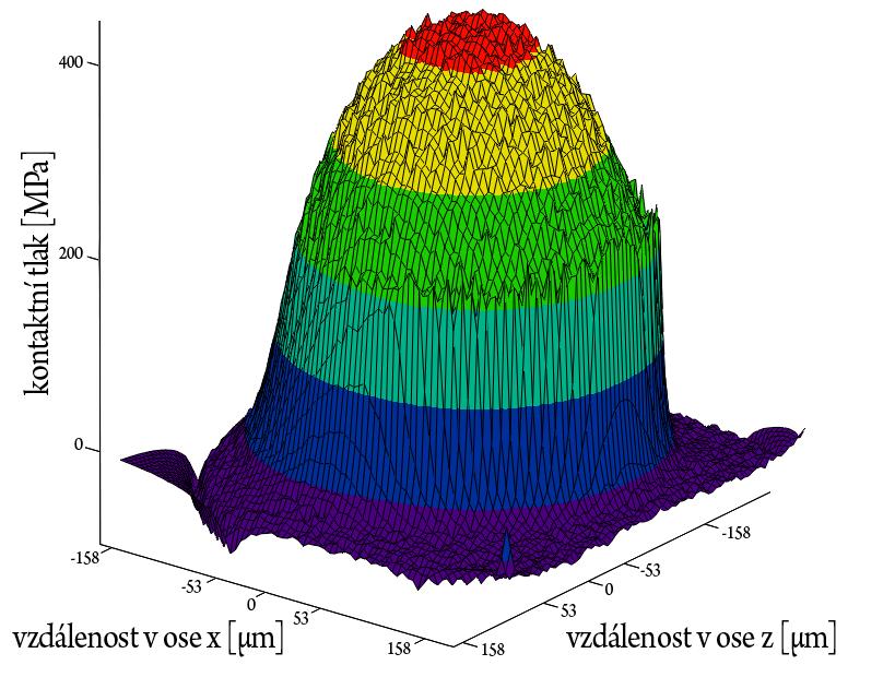 Analýza a interpretace získaných výsledků Takováto úprava dat spočívá v extrapolaci okrajových hodnot pomocí rovnoosé hyperboly, viz obr. 60.