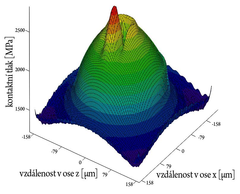 Analýza a interpretace získaných výsledků Obr. 66 Kontaktní tlak u kuličky s mikrovtiskem V obou případech (obr.