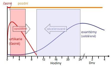 Klinické dělení hypersenzitivních reakcí podle intervalu od podání léku do začátku reakce časné =