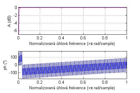 Horní propust realizovaná pomocí Lynnova filtru Horní propust určená pouze pro potlačení kolísání izoelektrické linie je dána níže uvedeným obecným předpisem přenosové funkce, kde dolní propust H DP