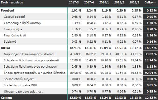 Počty automatizovaných kontrol Celkový počet (automatizovaných) kontrol Počet schválených dokladů s porušením řídící kontroly Počet schválených dokladů s rizikem (zejména shoda správce rozpočtu a