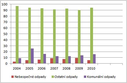 Indikátor I.3 Podíl na celkové produkci odpadů Tabulka č.2: Podíl odpadů na celkové produkci v letech 2004-2010 I.