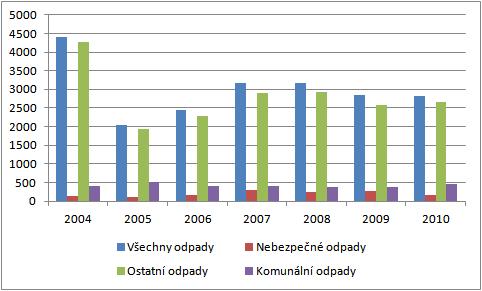 Indikátor I.4 Produkce na obyvatele Tabulka č.3: Produkce odpadů na obyvatele v letech 2004-2010 I.