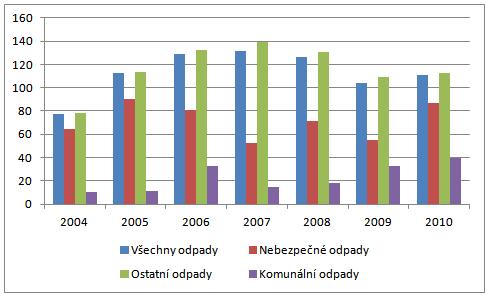 Indikátor I.6 Podíl materiálově využitelných odpadů (R2 až R12, N1, N2, N8, N10 až 13, N15) Tabulka č.4: Podíl materiálově využitelných odpadů v letech 2004-2010 I.