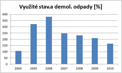 Indikátor I.24 Podíl využitých stavebních a demoličních odpadů (R1, R3, R4, R5, R11, N1, N8, N10 až N13) Tabulka č.13: Podíl využitých stavebních a demoličních odpadů v letech 2004 2010 I.