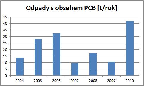 Indikátor I.27 Celková produkce odpadů s obsahem PCB Tabulka č.15: Celková produkce odpadů s obsahem PCB v letech 2004 2010 I.