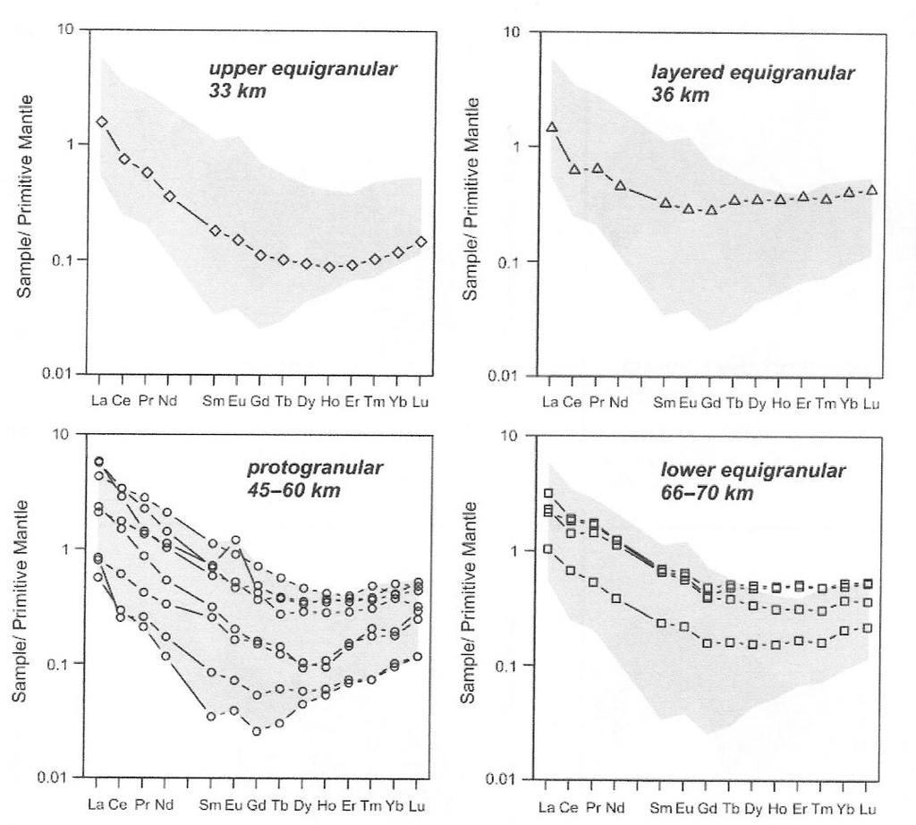 Obr. 34: Křivky obsahŧ vzácných zemin peridotitových xenolitŧ Kozákovské sopky normalizovaných prŧměrným sloţením primitivního pláště dle McDonough W. F. a Sun S. S (1995). (Ackerman et.