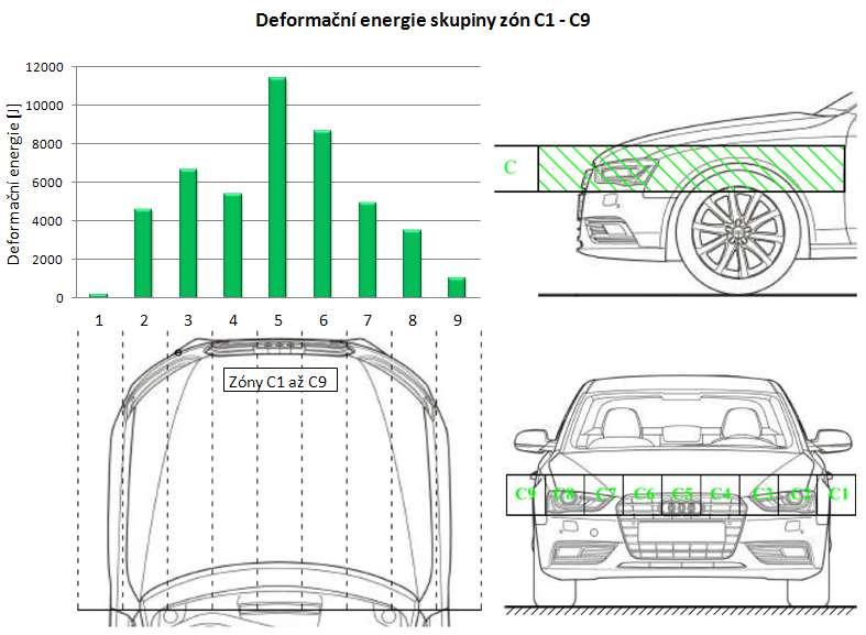 Obr. 10 Deformační energie zón C1 - C9 Fig.