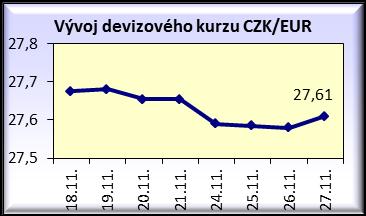 Oproti předchozímu čtvrtletí se HDP snížil o 0,4 % po poklesu o 1,9 % ve druhém kvartále.